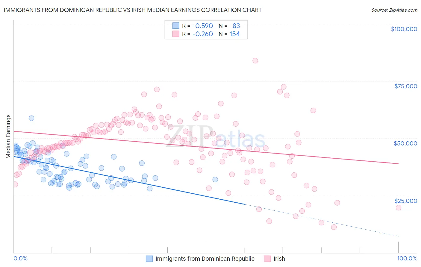 Immigrants from Dominican Republic vs Irish Median Earnings