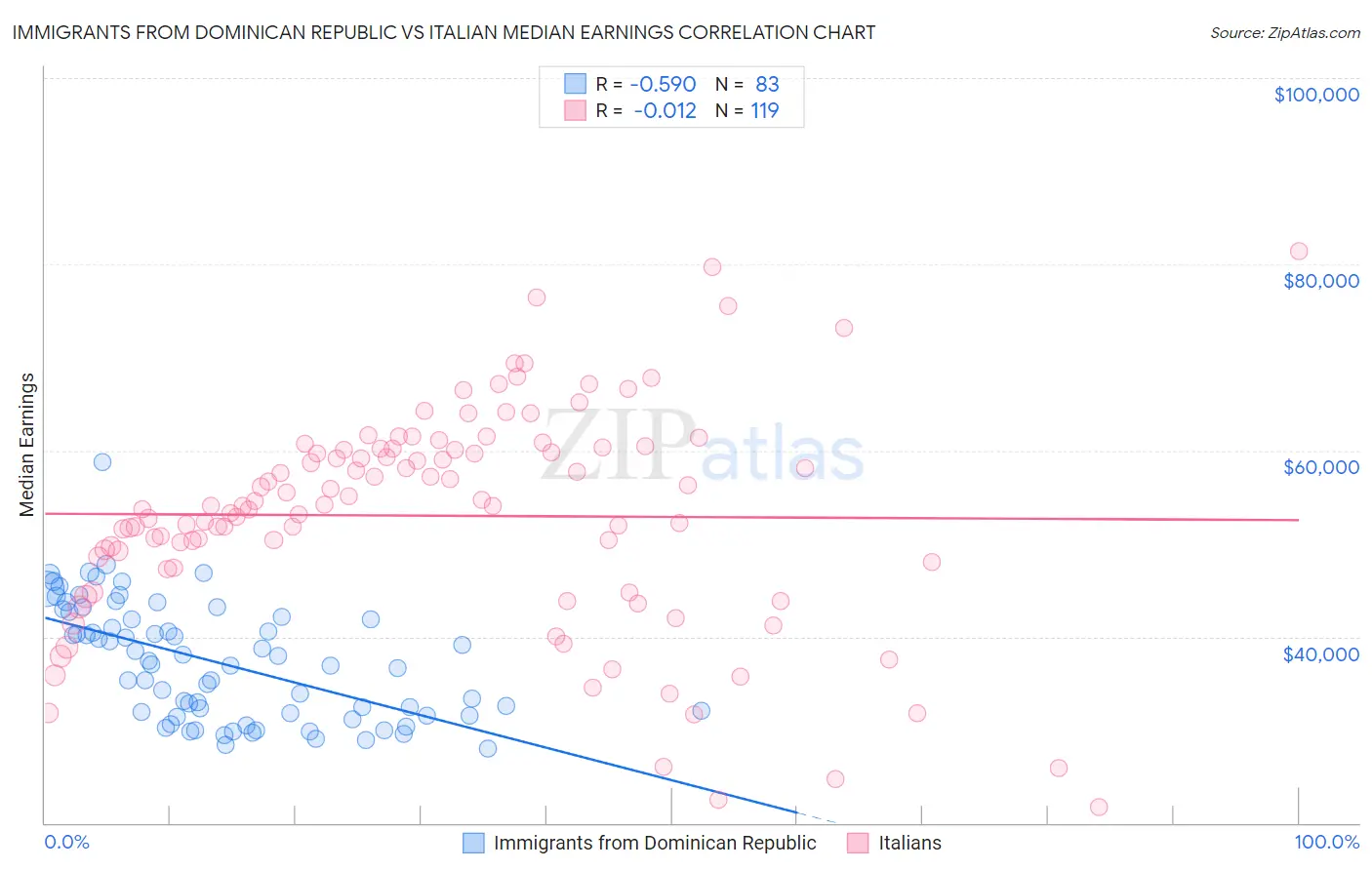 Immigrants from Dominican Republic vs Italian Median Earnings