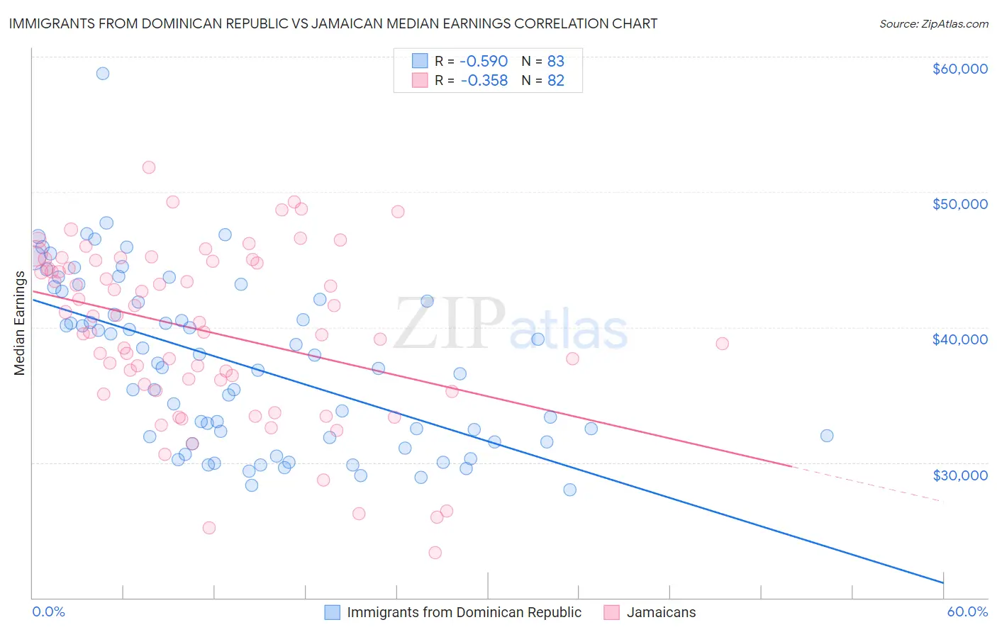 Immigrants from Dominican Republic vs Jamaican Median Earnings