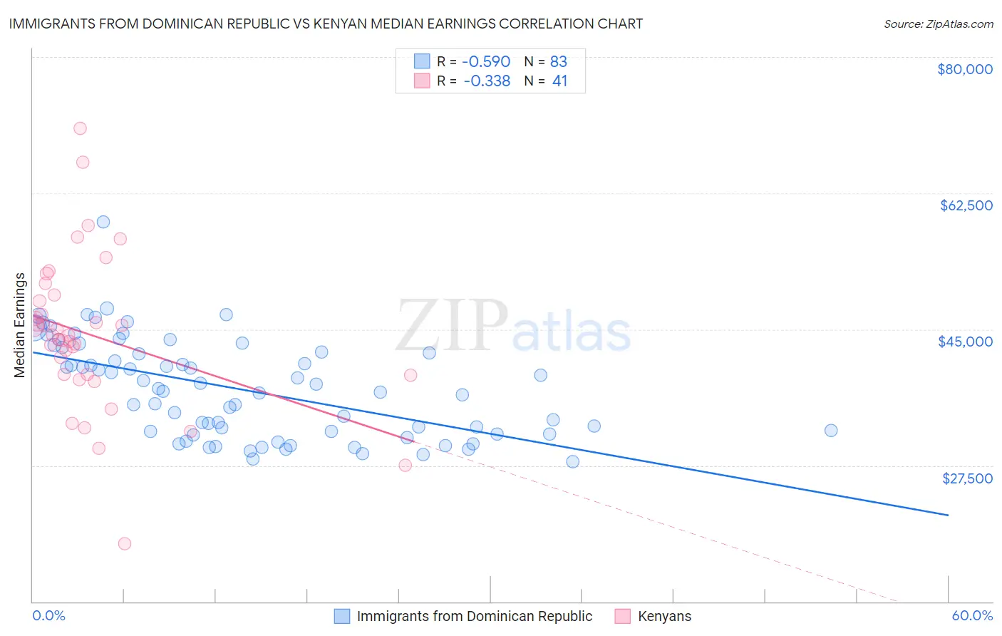 Immigrants from Dominican Republic vs Kenyan Median Earnings