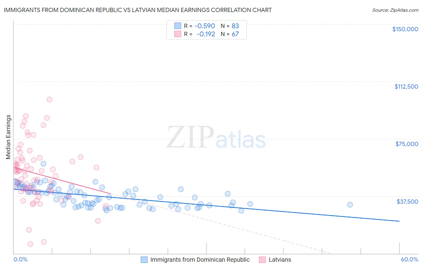 Immigrants from Dominican Republic vs Latvian Median Earnings