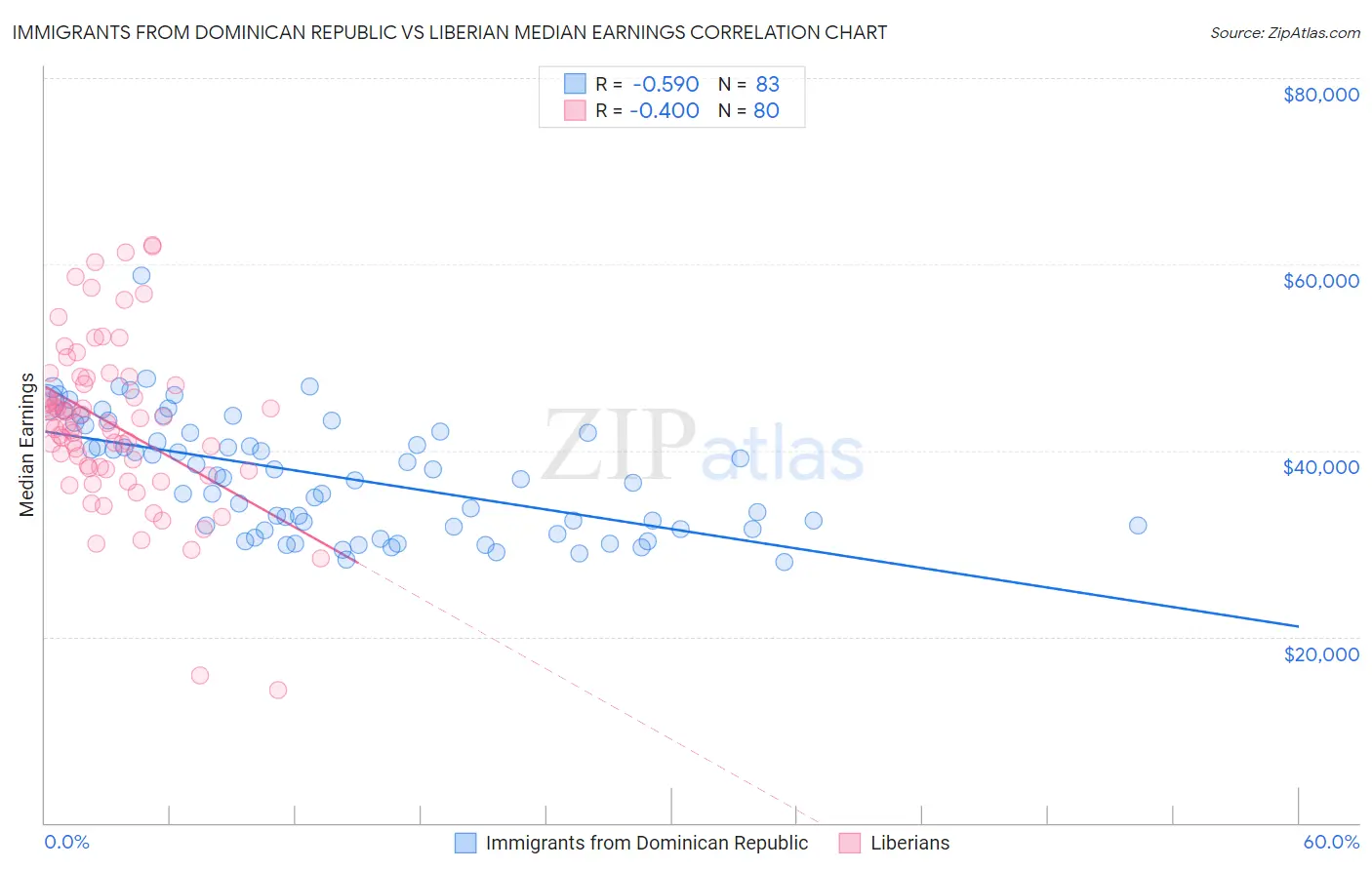 Immigrants from Dominican Republic vs Liberian Median Earnings