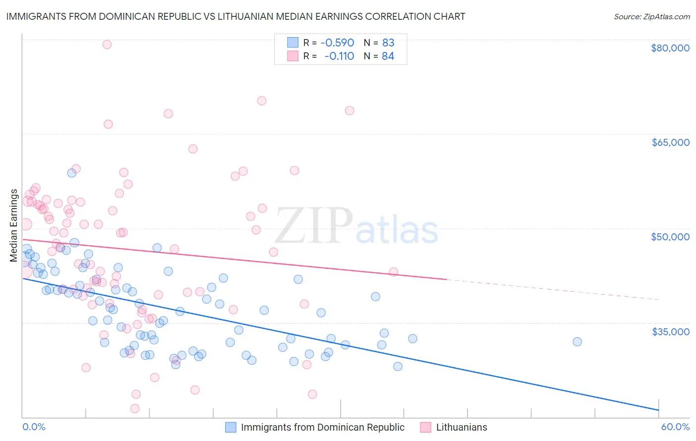 Immigrants from Dominican Republic vs Lithuanian Median Earnings