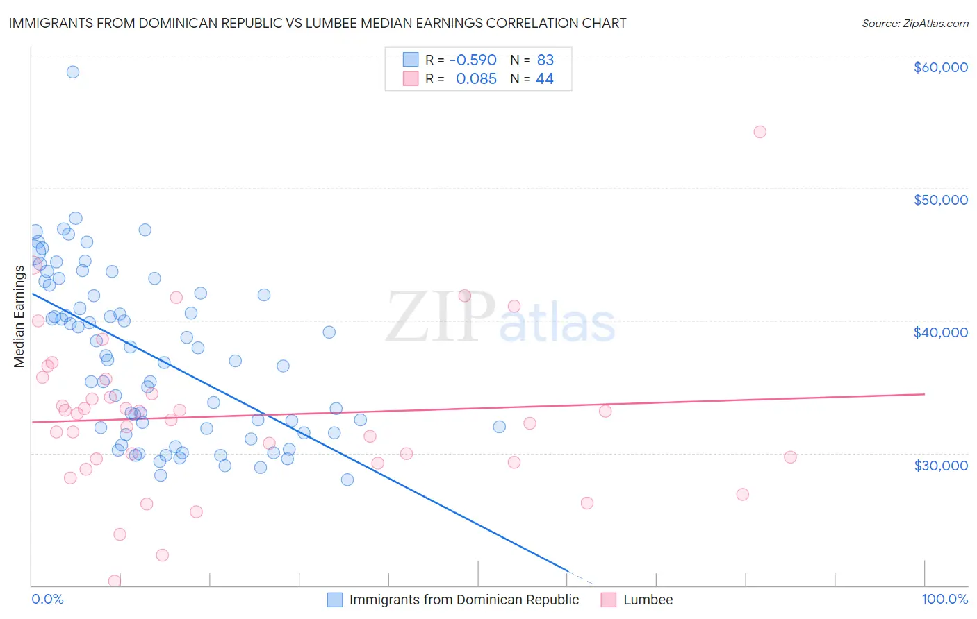 Immigrants from Dominican Republic vs Lumbee Median Earnings
