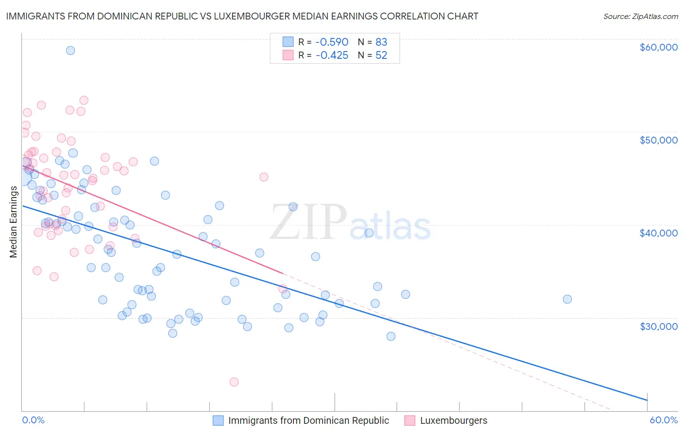 Immigrants from Dominican Republic vs Luxembourger Median Earnings