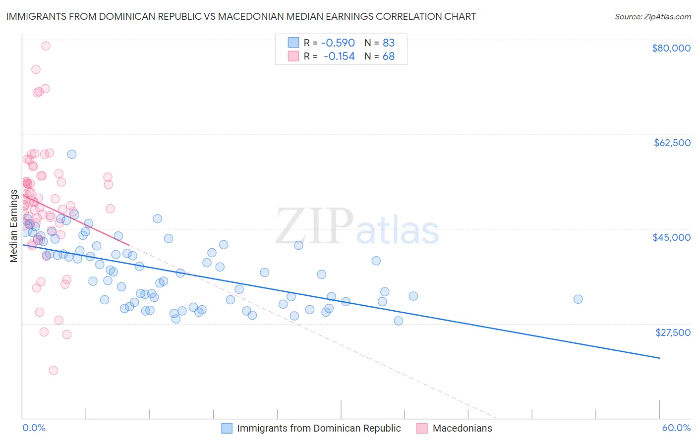 Immigrants from Dominican Republic vs Macedonian Median Earnings