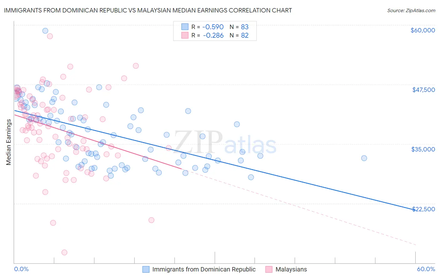 Immigrants from Dominican Republic vs Malaysian Median Earnings