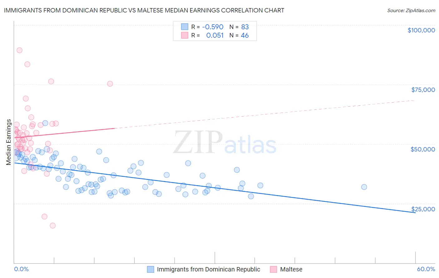 Immigrants from Dominican Republic vs Maltese Median Earnings
