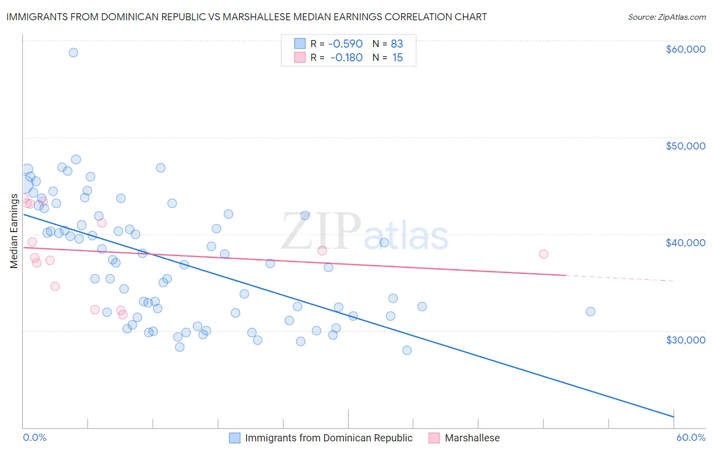 Immigrants from Dominican Republic vs Marshallese Median Earnings