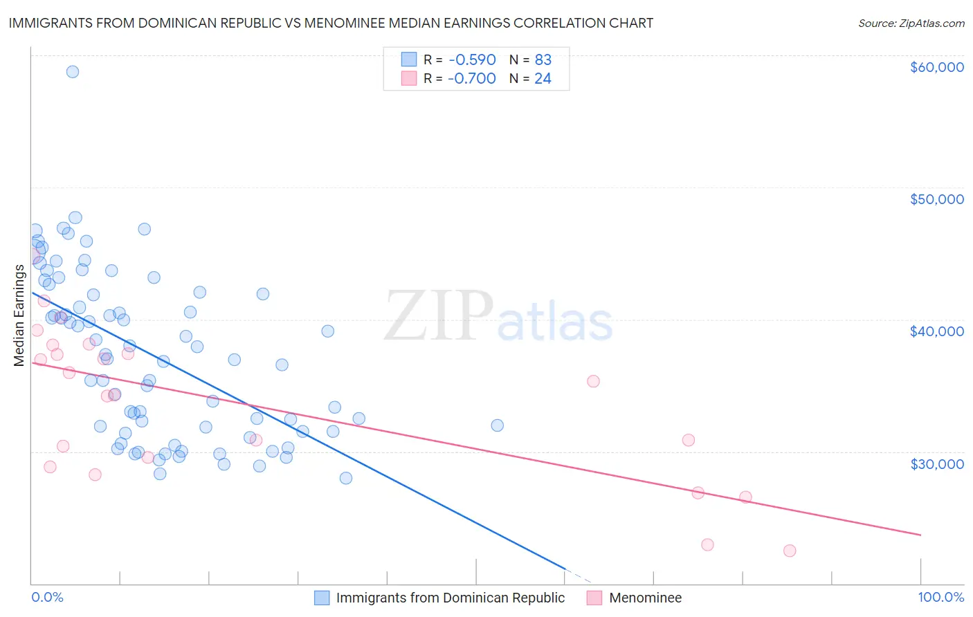 Immigrants from Dominican Republic vs Menominee Median Earnings