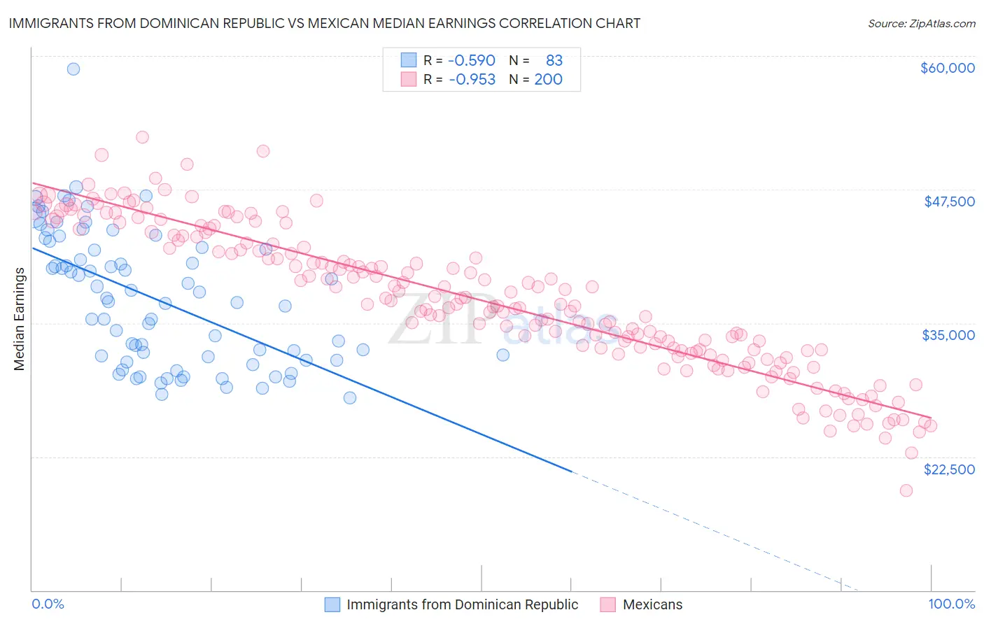 Immigrants from Dominican Republic vs Mexican Median Earnings