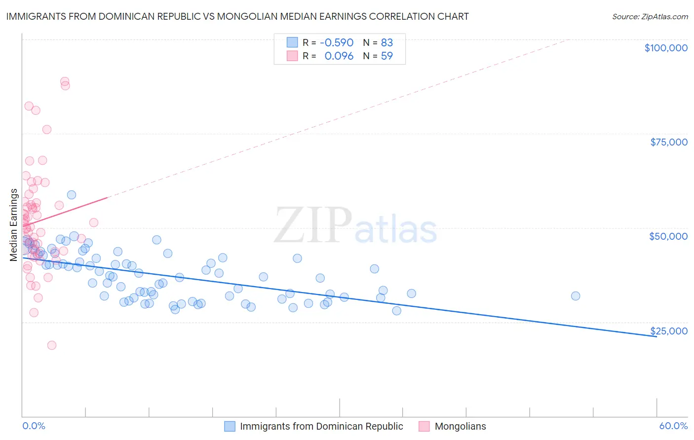 Immigrants from Dominican Republic vs Mongolian Median Earnings