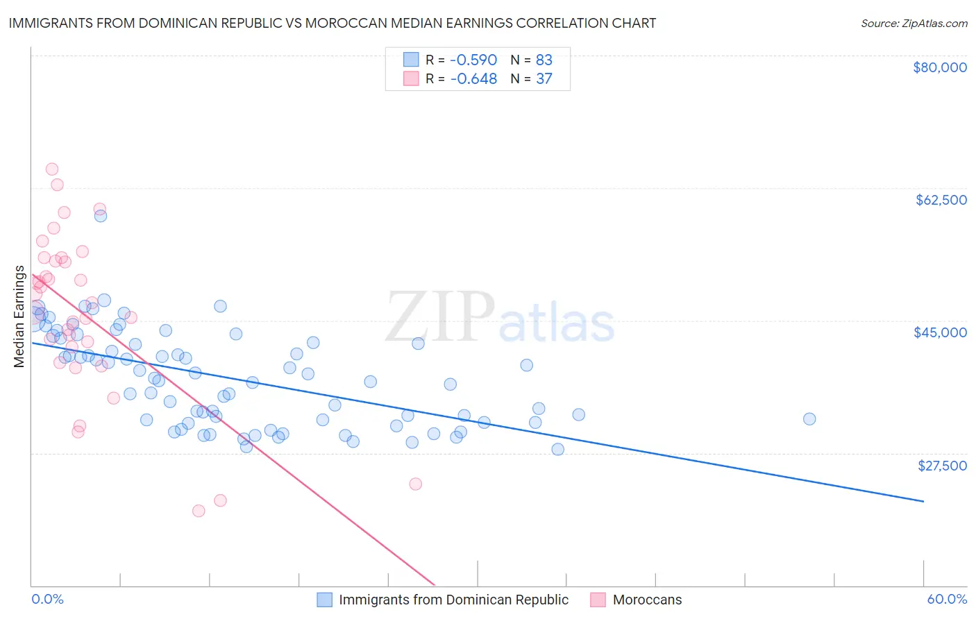 Immigrants from Dominican Republic vs Moroccan Median Earnings
