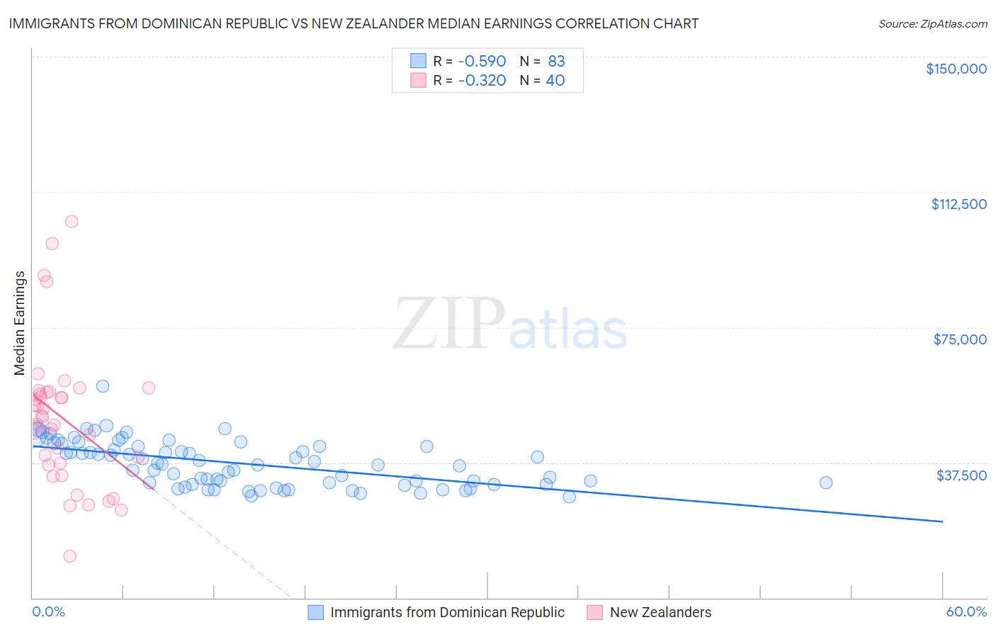 Immigrants from Dominican Republic vs New Zealander Median Earnings