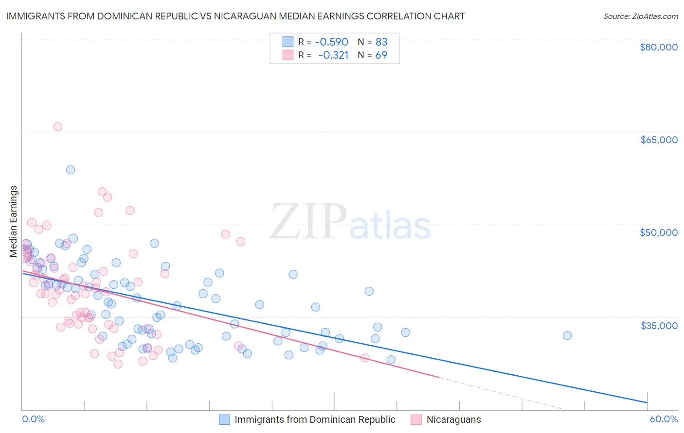 Immigrants from Dominican Republic vs Nicaraguan Median Earnings