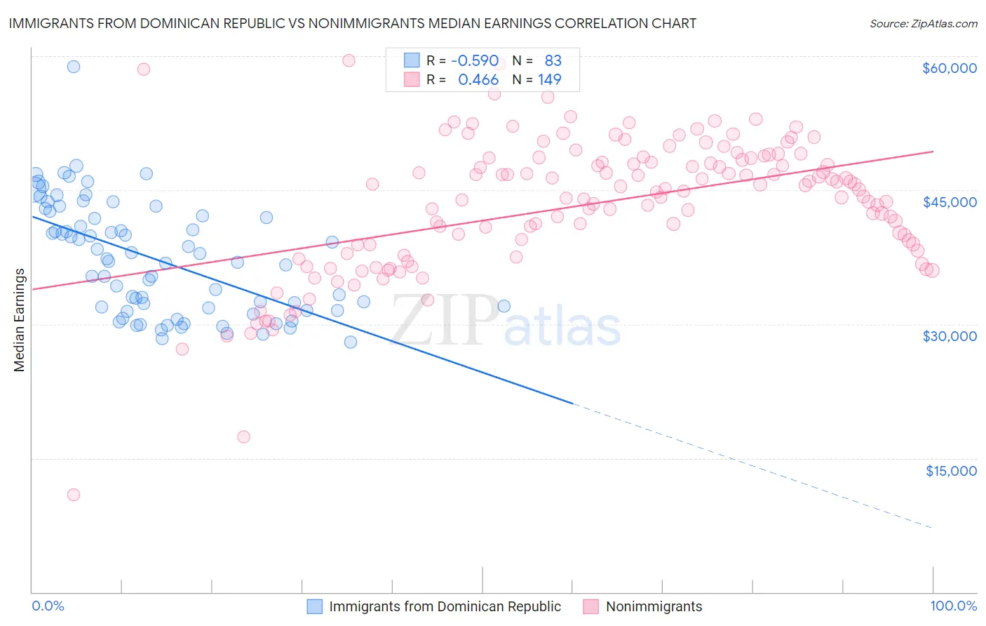 Immigrants from Dominican Republic vs Nonimmigrants Median Earnings