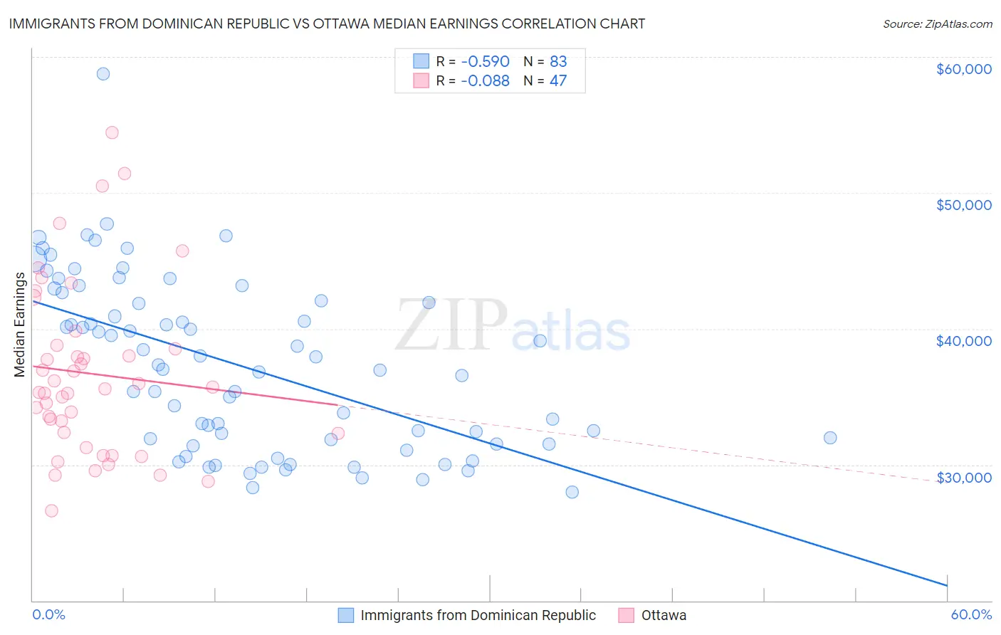 Immigrants from Dominican Republic vs Ottawa Median Earnings