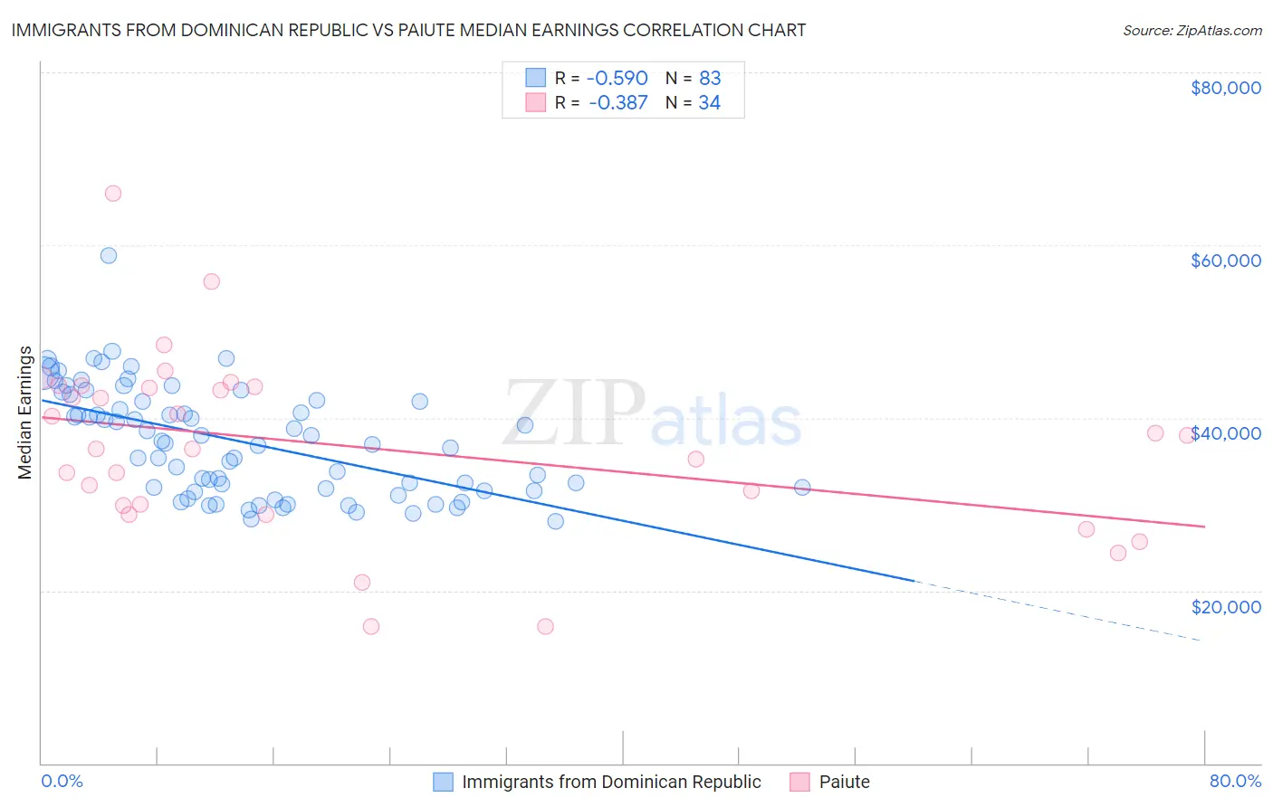 Immigrants from Dominican Republic vs Paiute Median Earnings