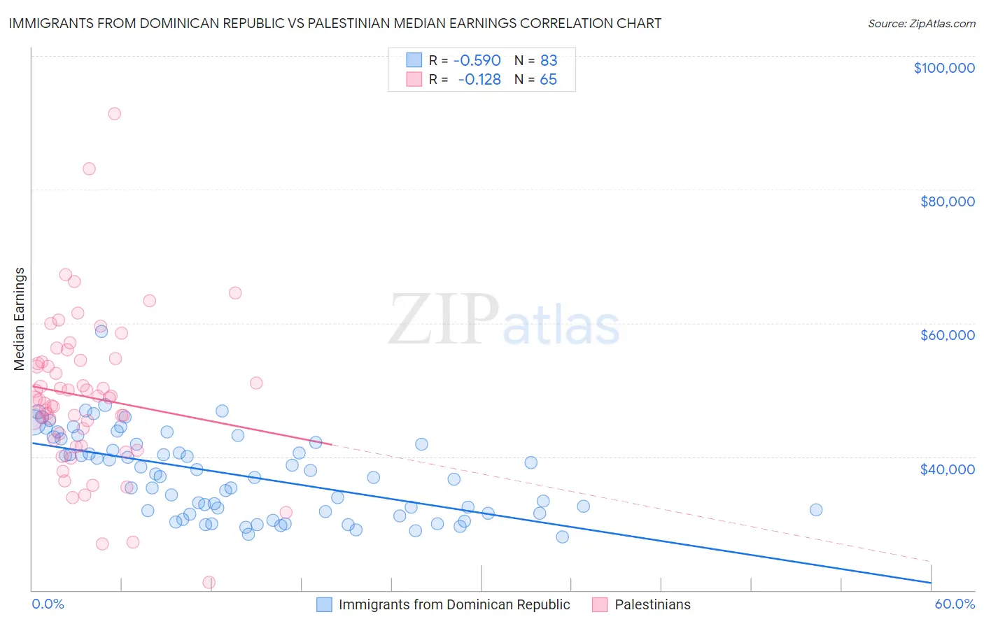 Immigrants from Dominican Republic vs Palestinian Median Earnings