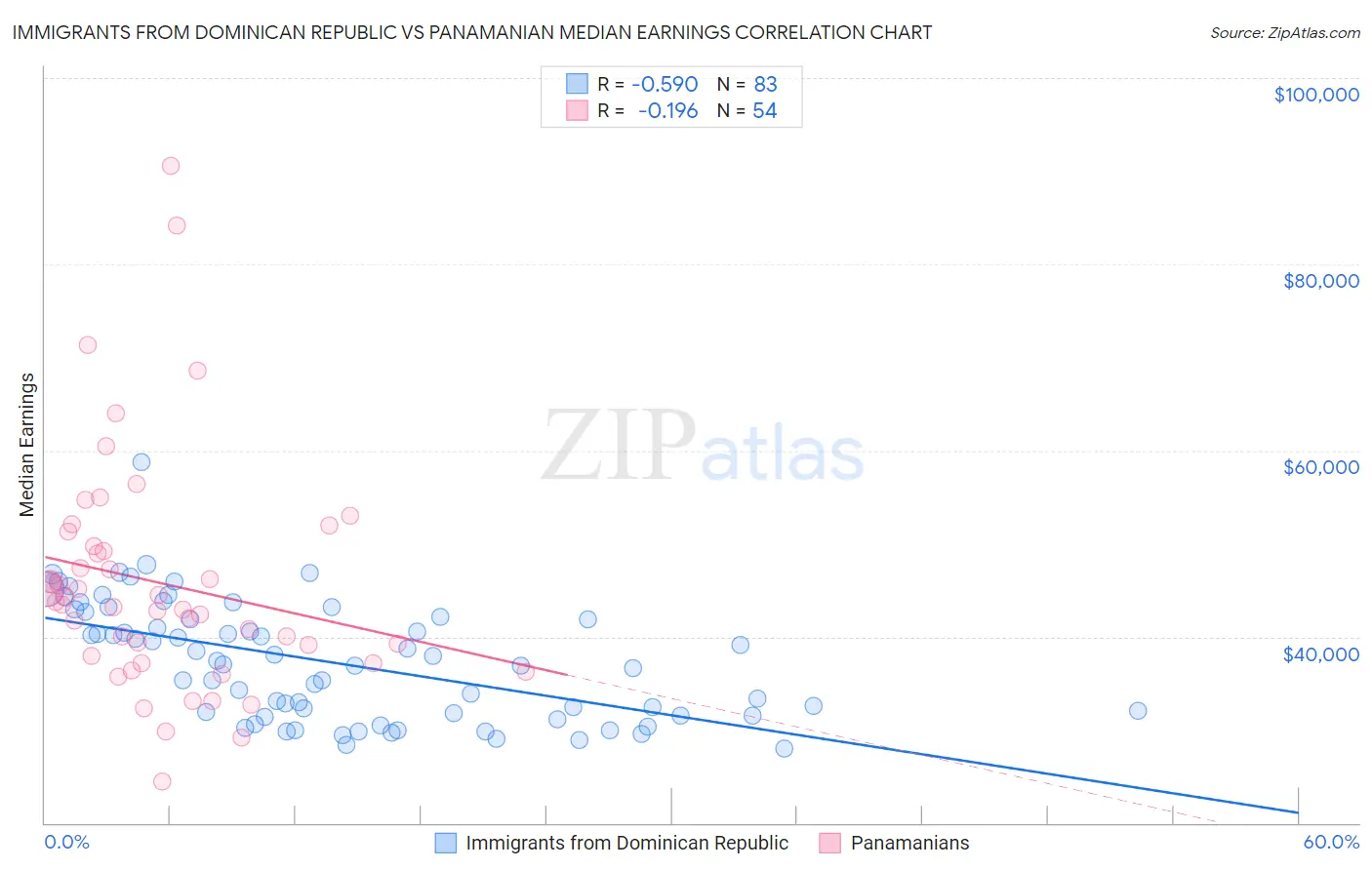 Immigrants from Dominican Republic vs Panamanian Median Earnings