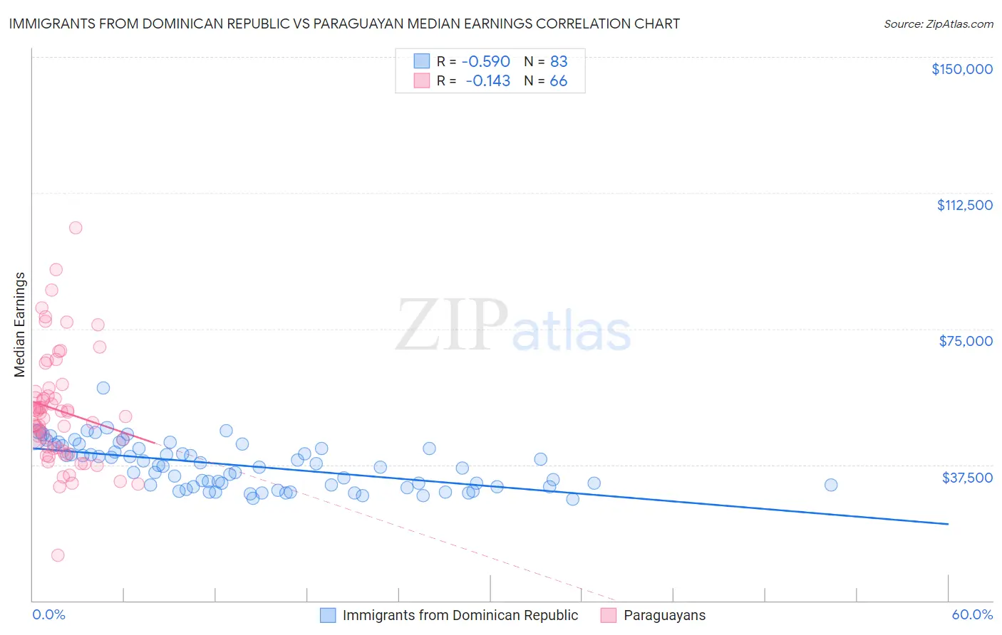 Immigrants from Dominican Republic vs Paraguayan Median Earnings