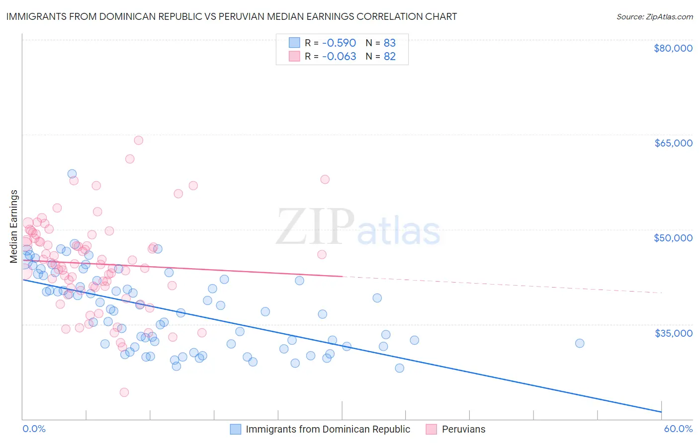 Immigrants from Dominican Republic vs Peruvian Median Earnings