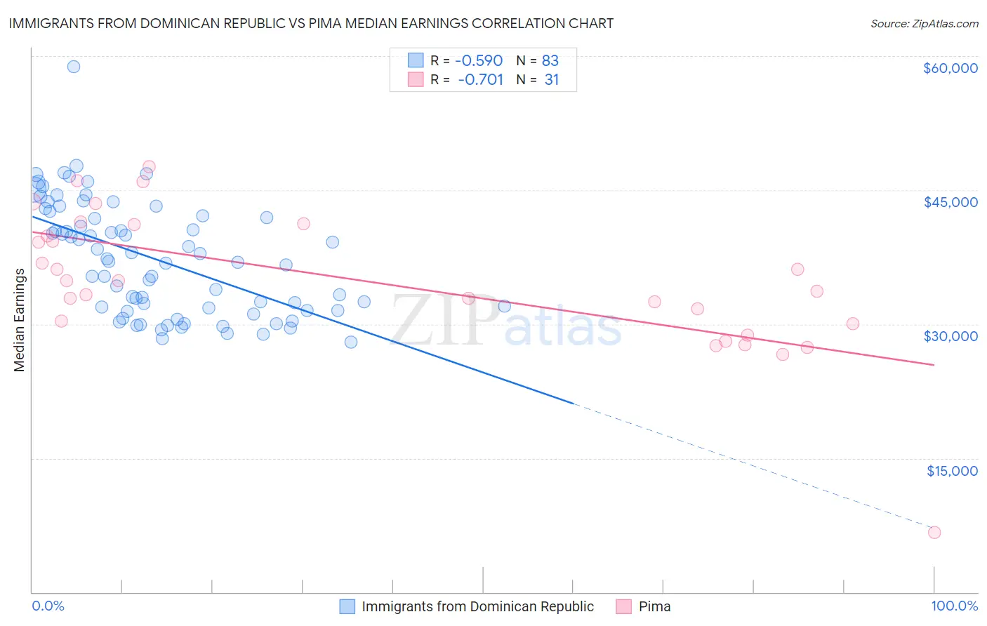 Immigrants from Dominican Republic vs Pima Median Earnings