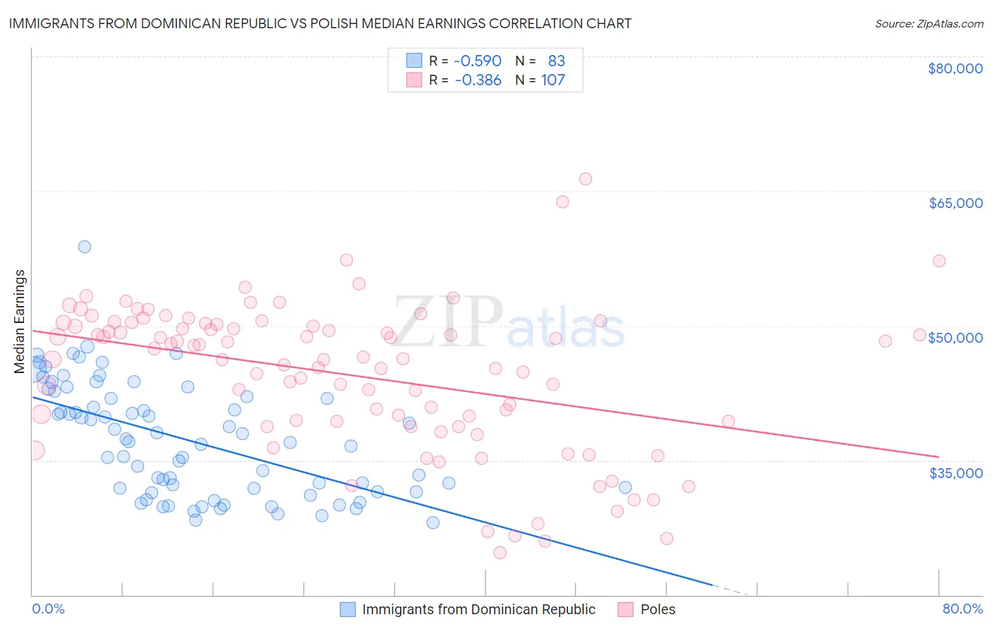 Immigrants from Dominican Republic vs Polish Median Earnings
