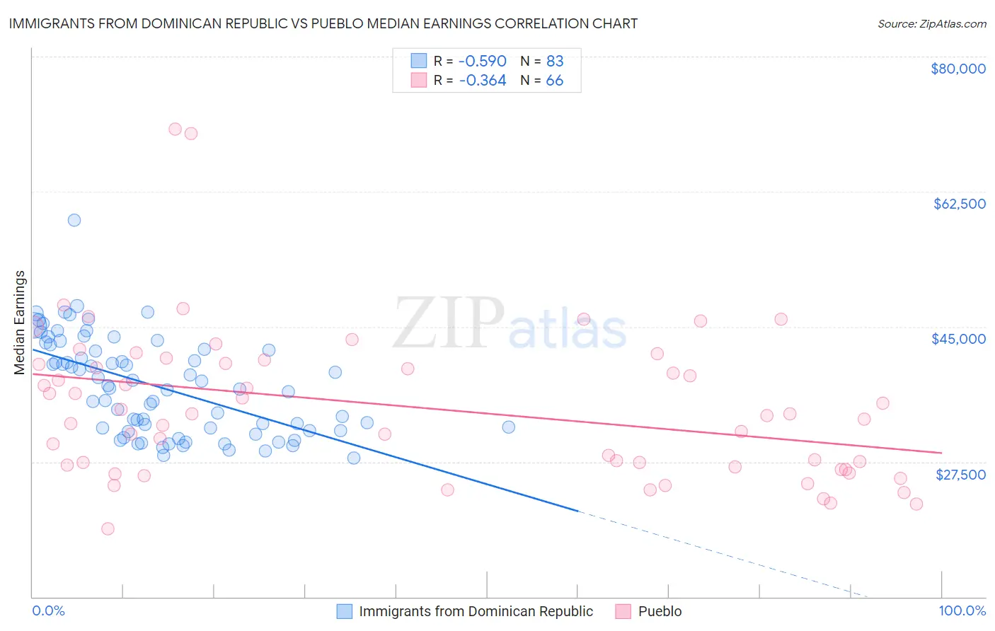 Immigrants from Dominican Republic vs Pueblo Median Earnings