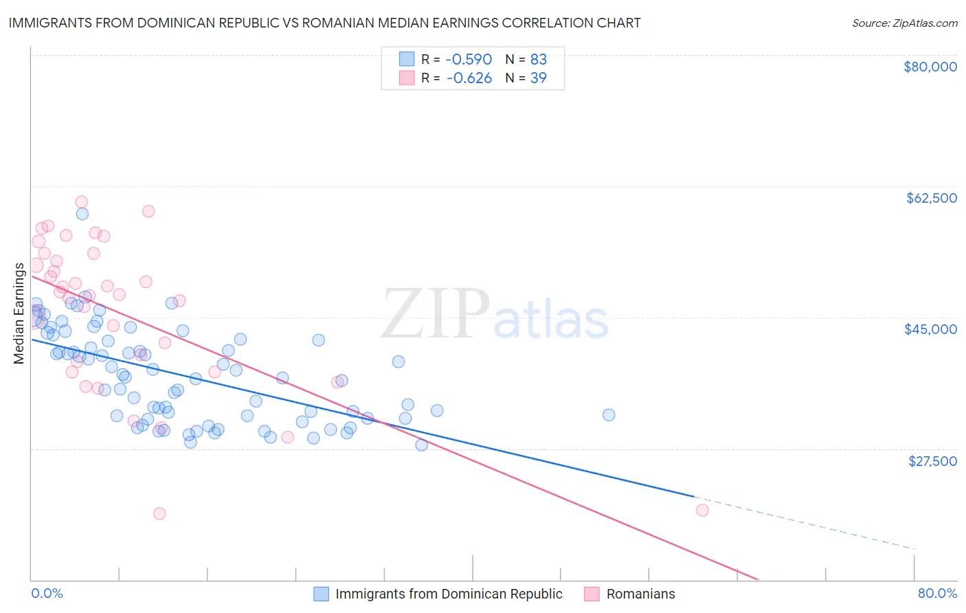 Immigrants from Dominican Republic vs Romanian Median Earnings