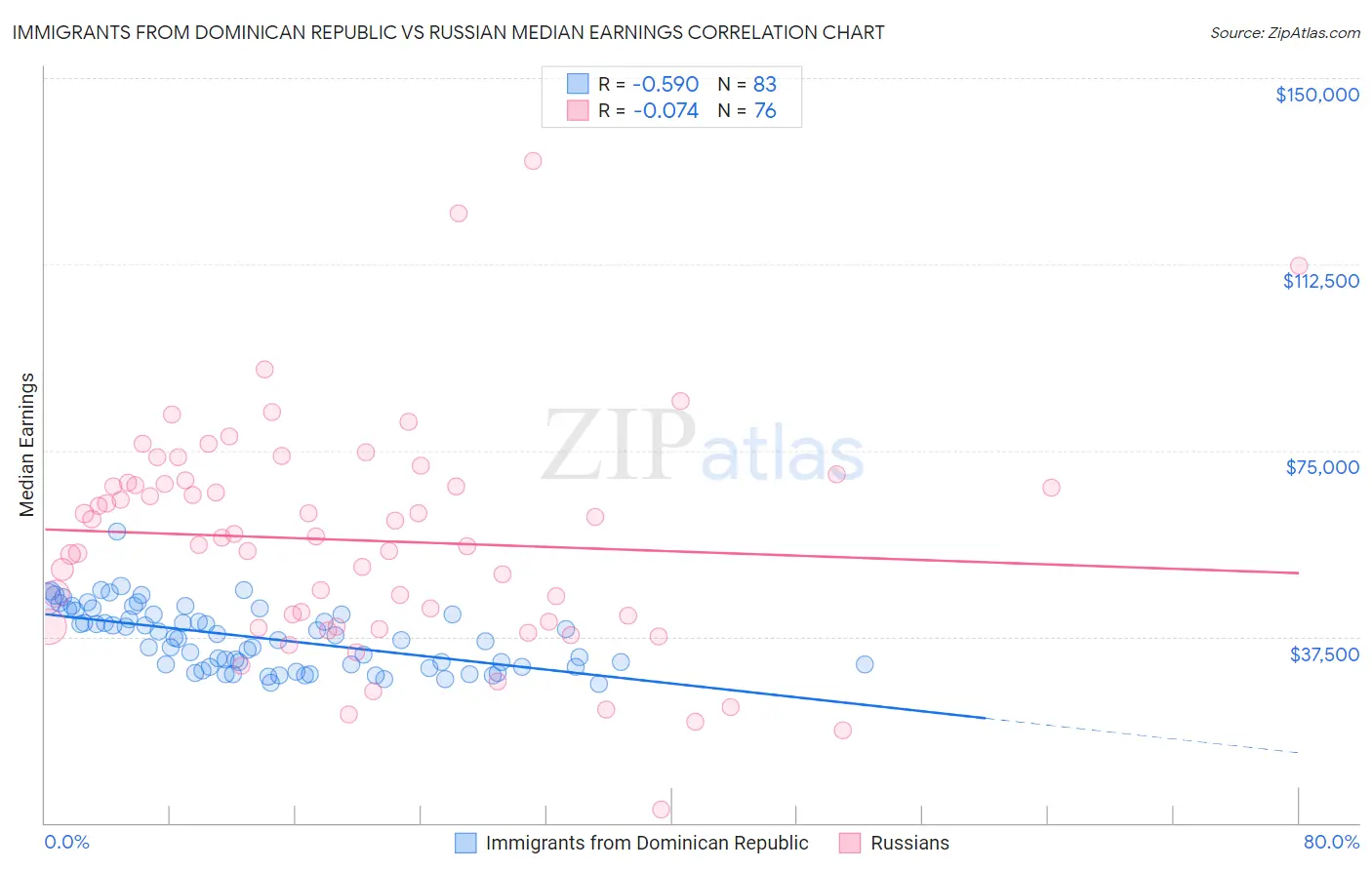 Immigrants from Dominican Republic vs Russian Median Earnings