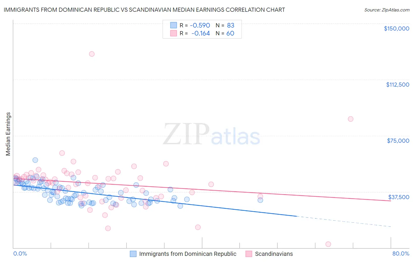 Immigrants from Dominican Republic vs Scandinavian Median Earnings