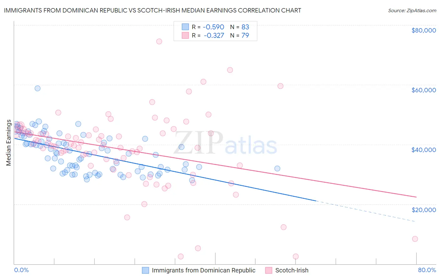Immigrants from Dominican Republic vs Scotch-Irish Median Earnings