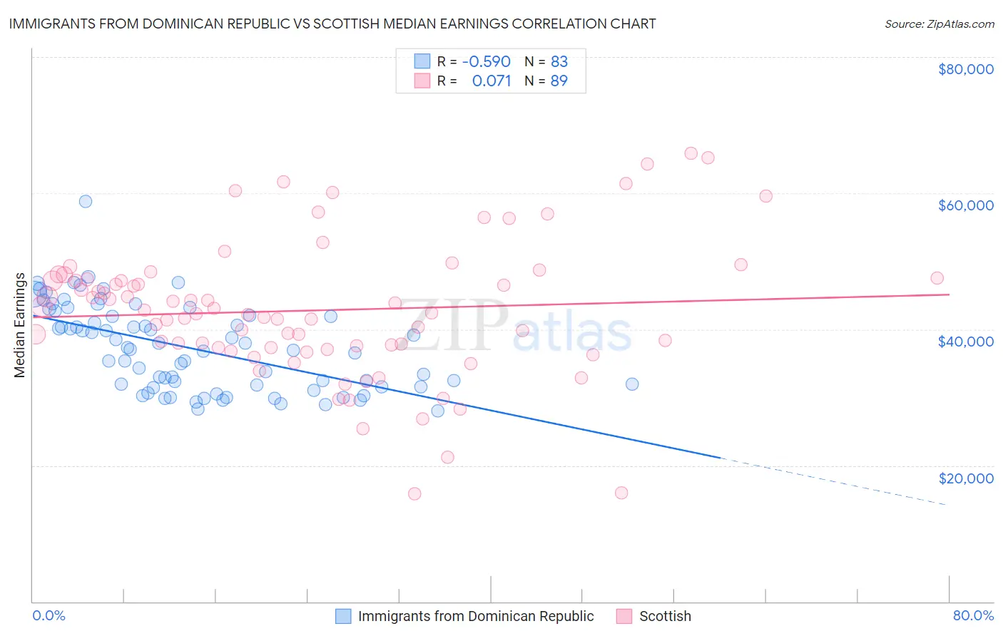 Immigrants from Dominican Republic vs Scottish Median Earnings