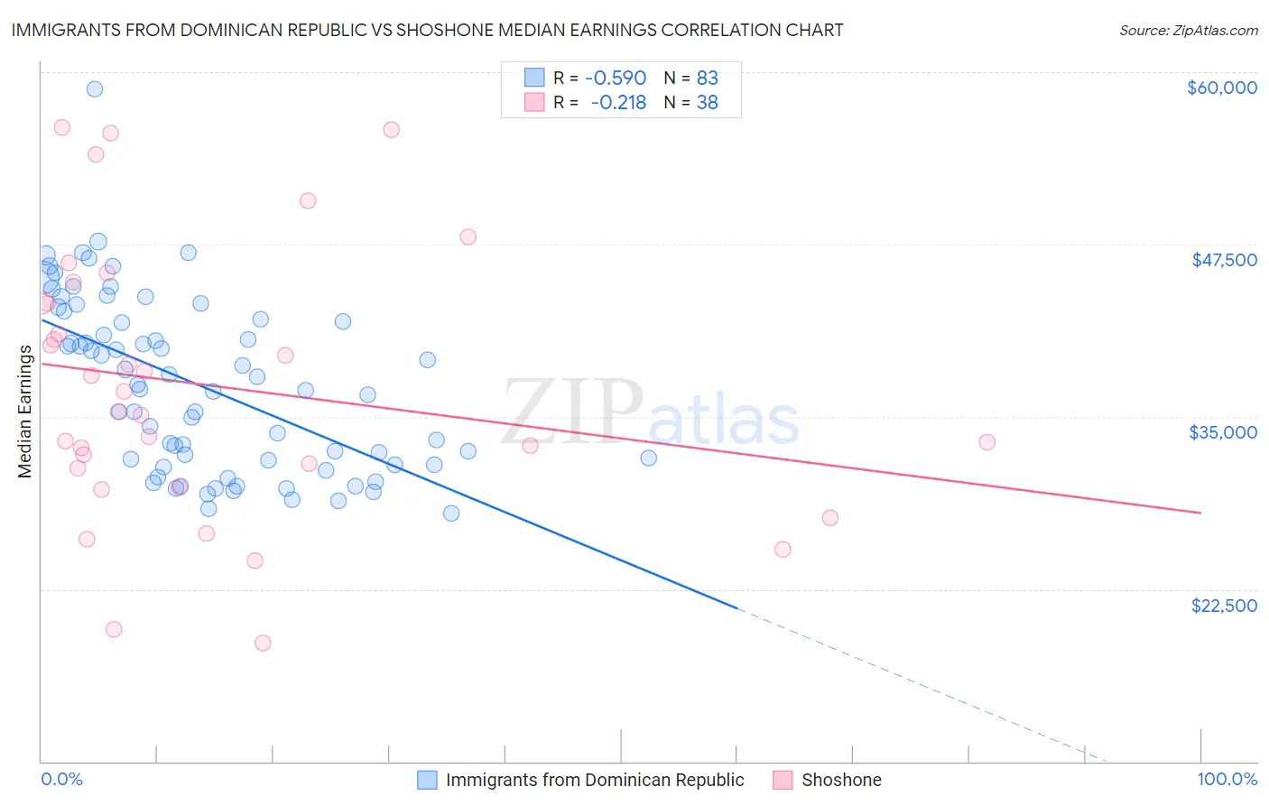 Immigrants from Dominican Republic vs Shoshone Median Earnings