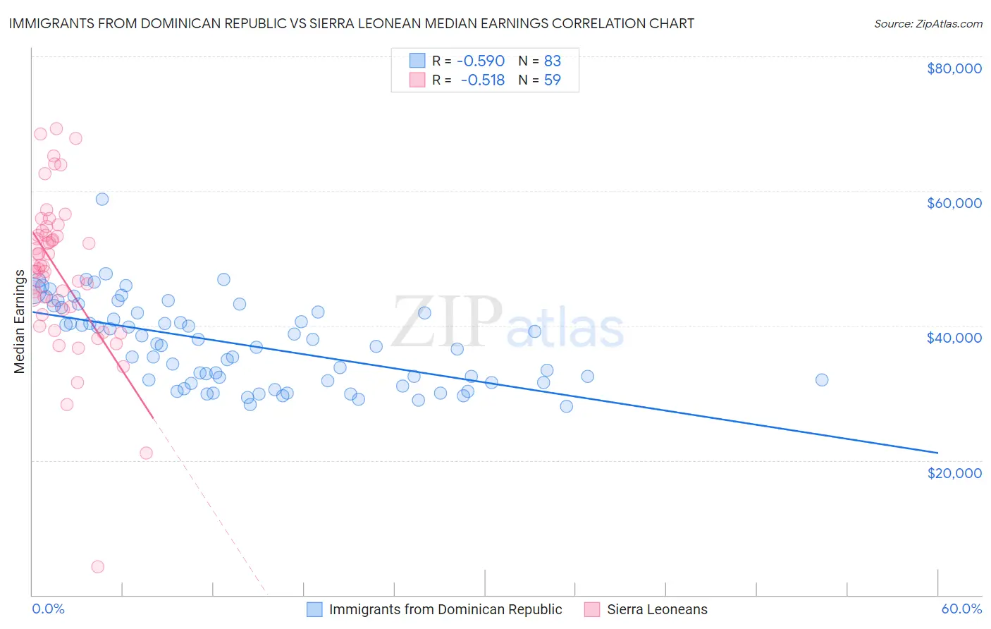 Immigrants from Dominican Republic vs Sierra Leonean Median Earnings