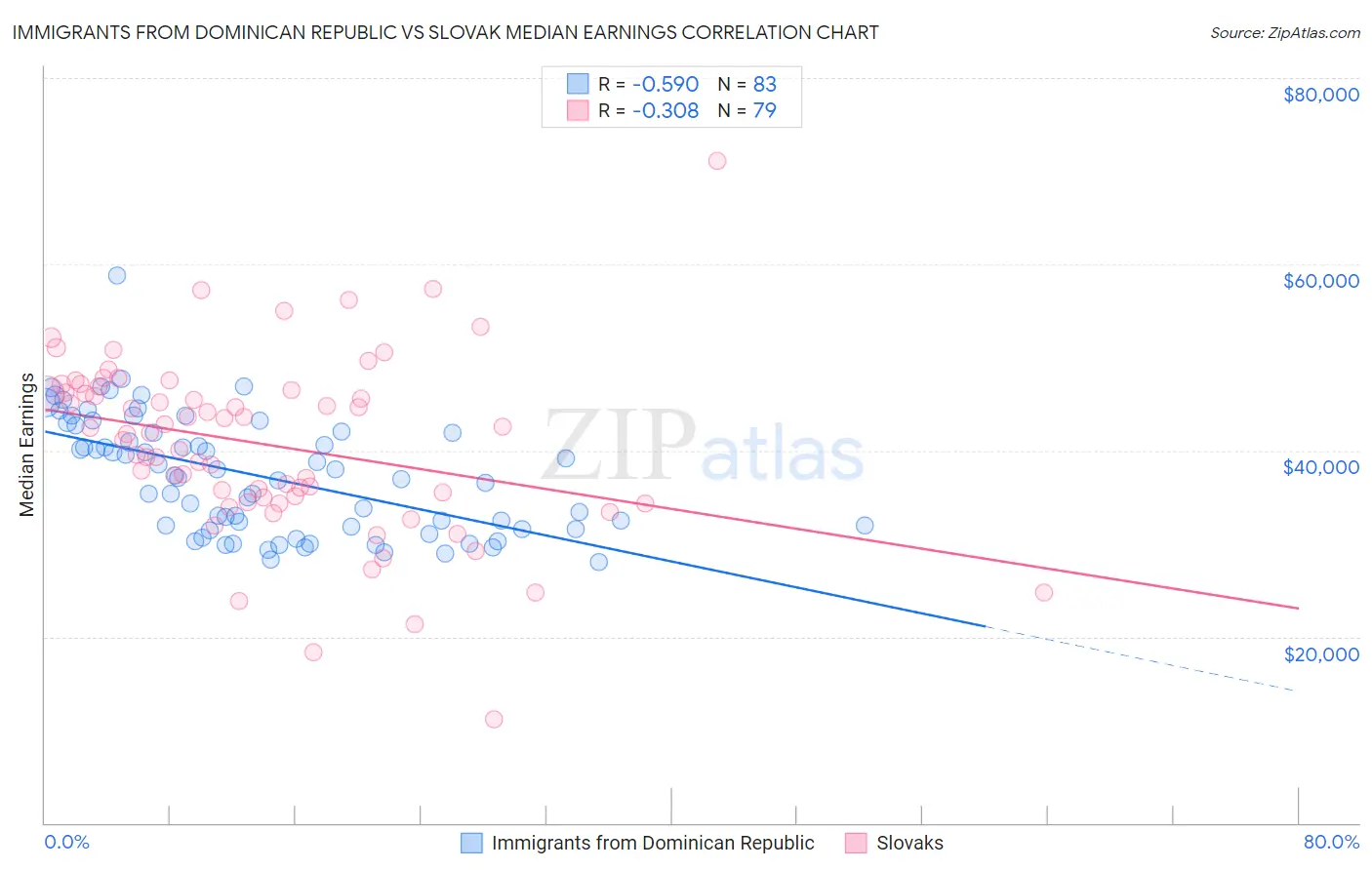 Immigrants from Dominican Republic vs Slovak Median Earnings