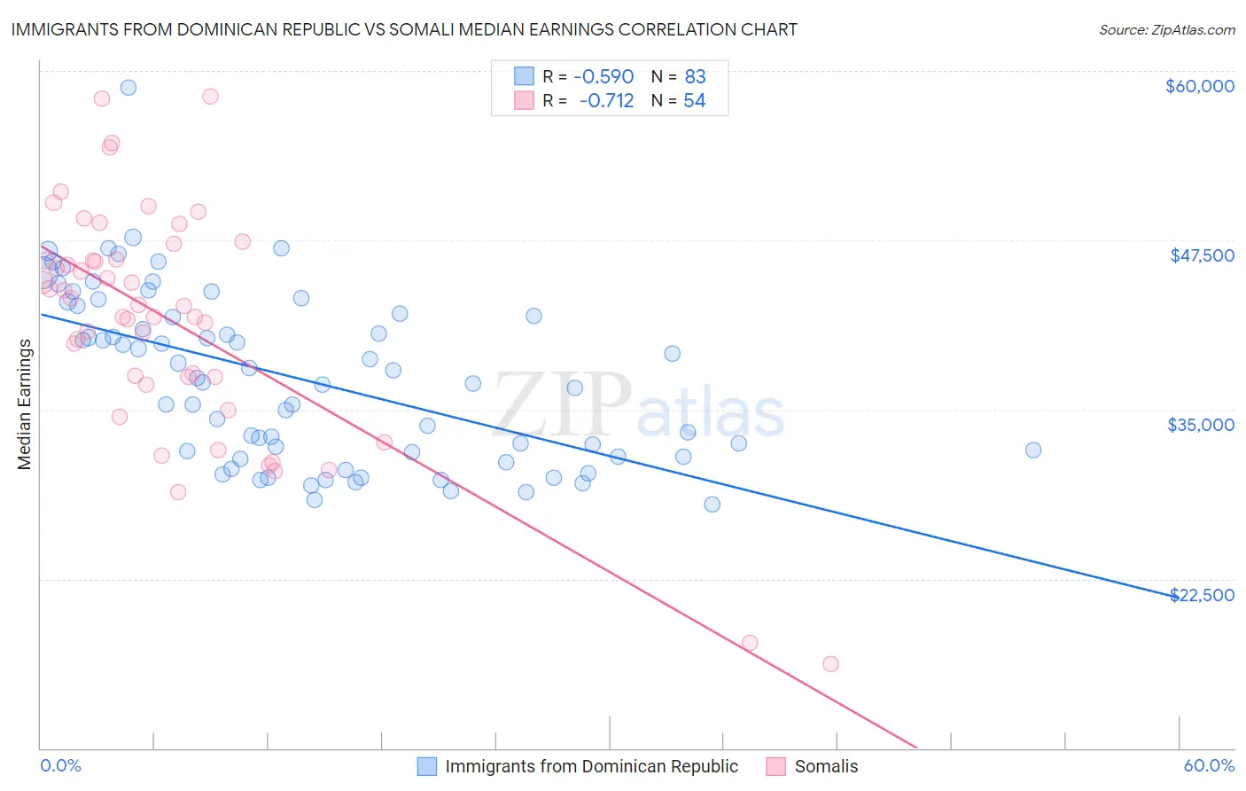 Immigrants from Dominican Republic vs Somali Median Earnings