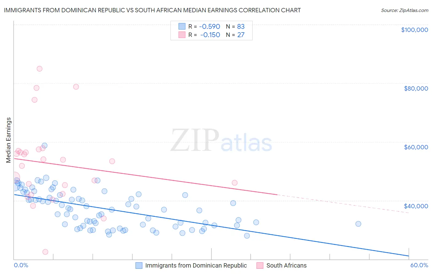 Immigrants from Dominican Republic vs South African Median Earnings