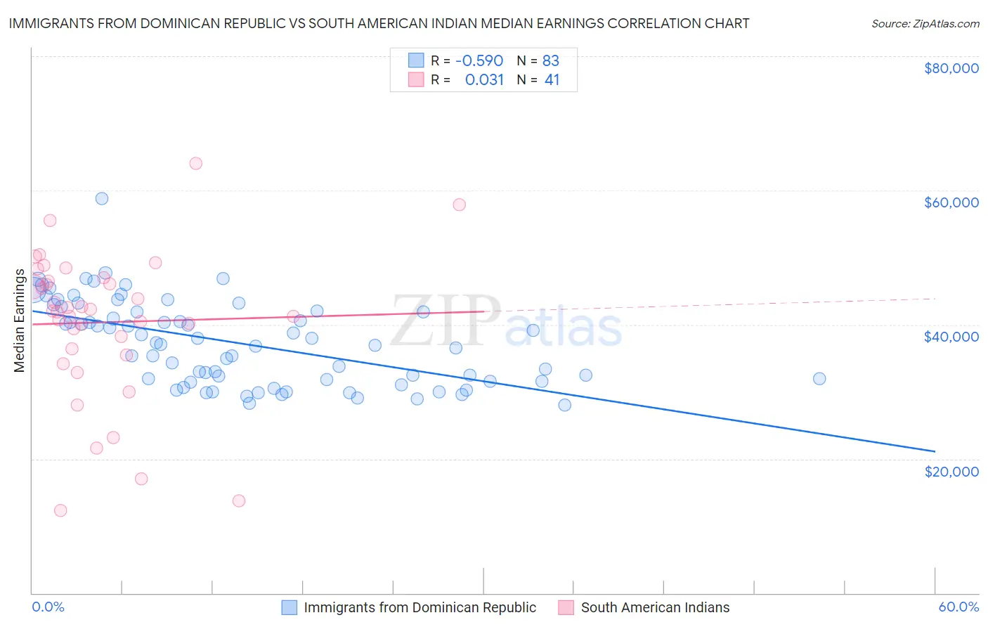 Immigrants from Dominican Republic vs South American Indian Median Earnings