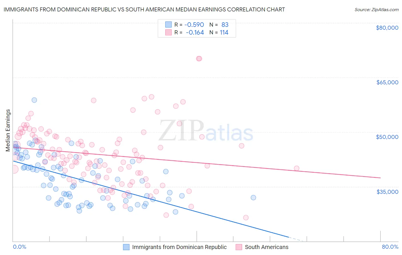 Immigrants from Dominican Republic vs South American Median Earnings