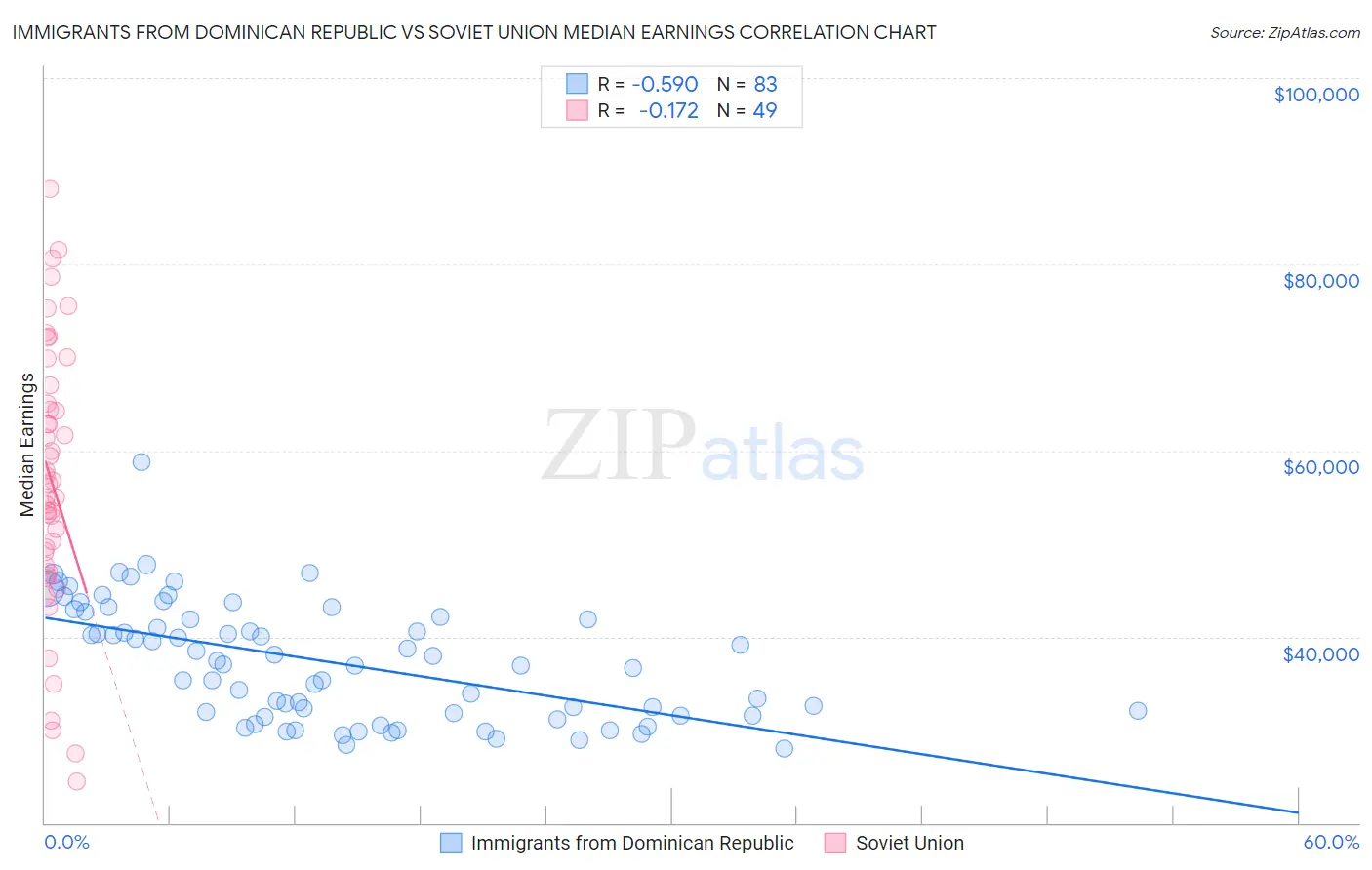 Immigrants from Dominican Republic vs Soviet Union Median Earnings