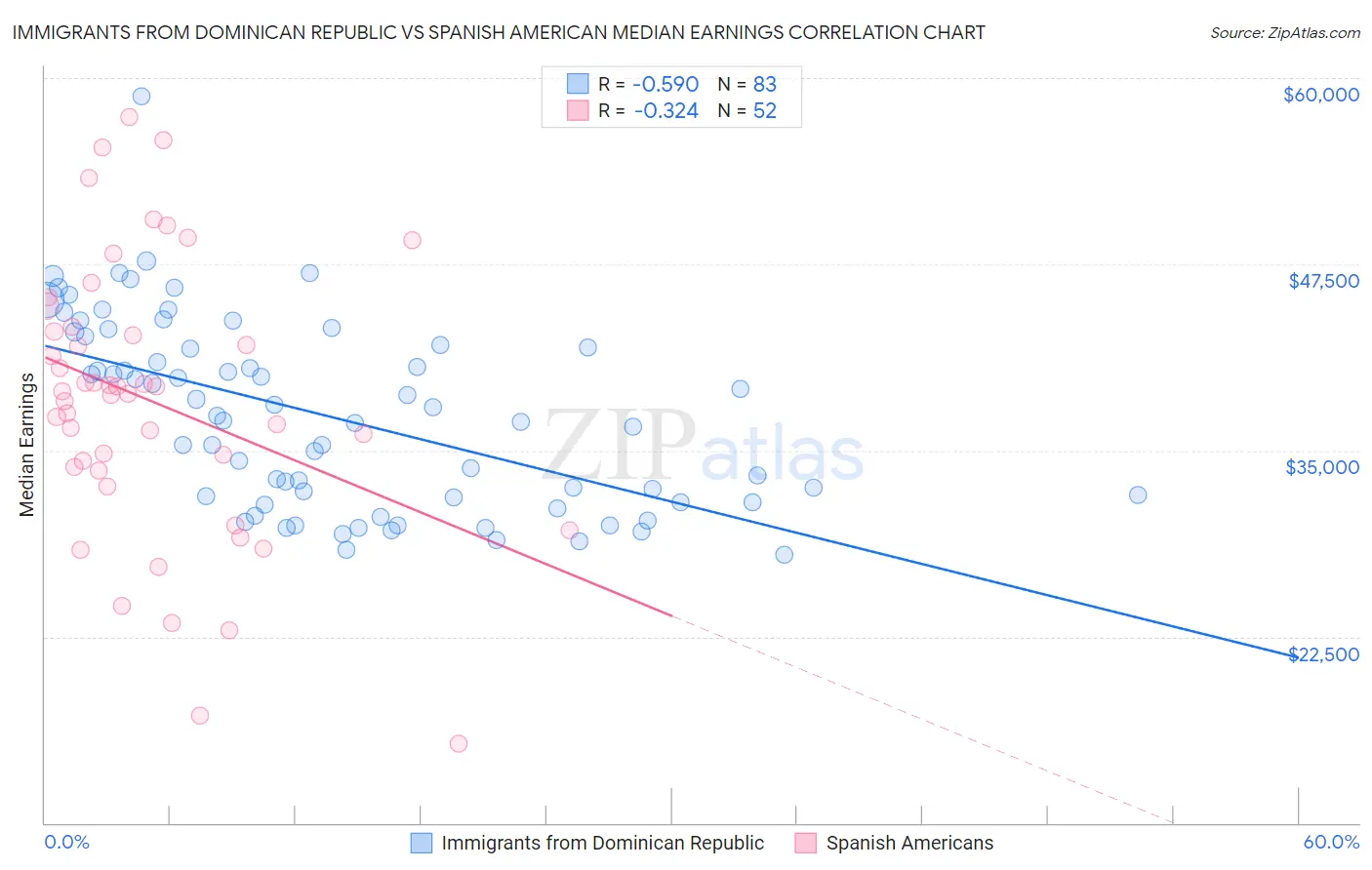 Immigrants from Dominican Republic vs Spanish American Median Earnings
