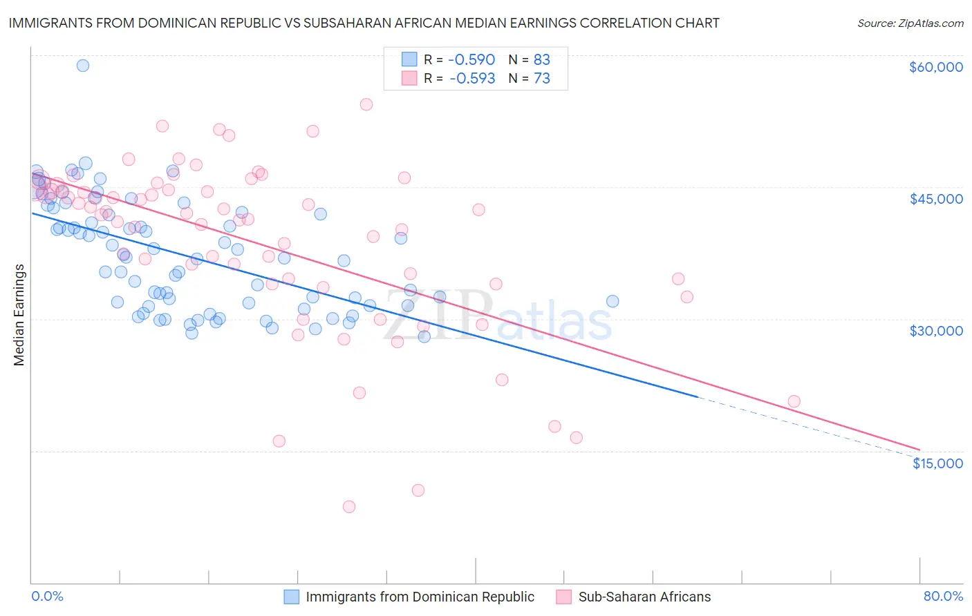 Immigrants from Dominican Republic vs Subsaharan African Median Earnings