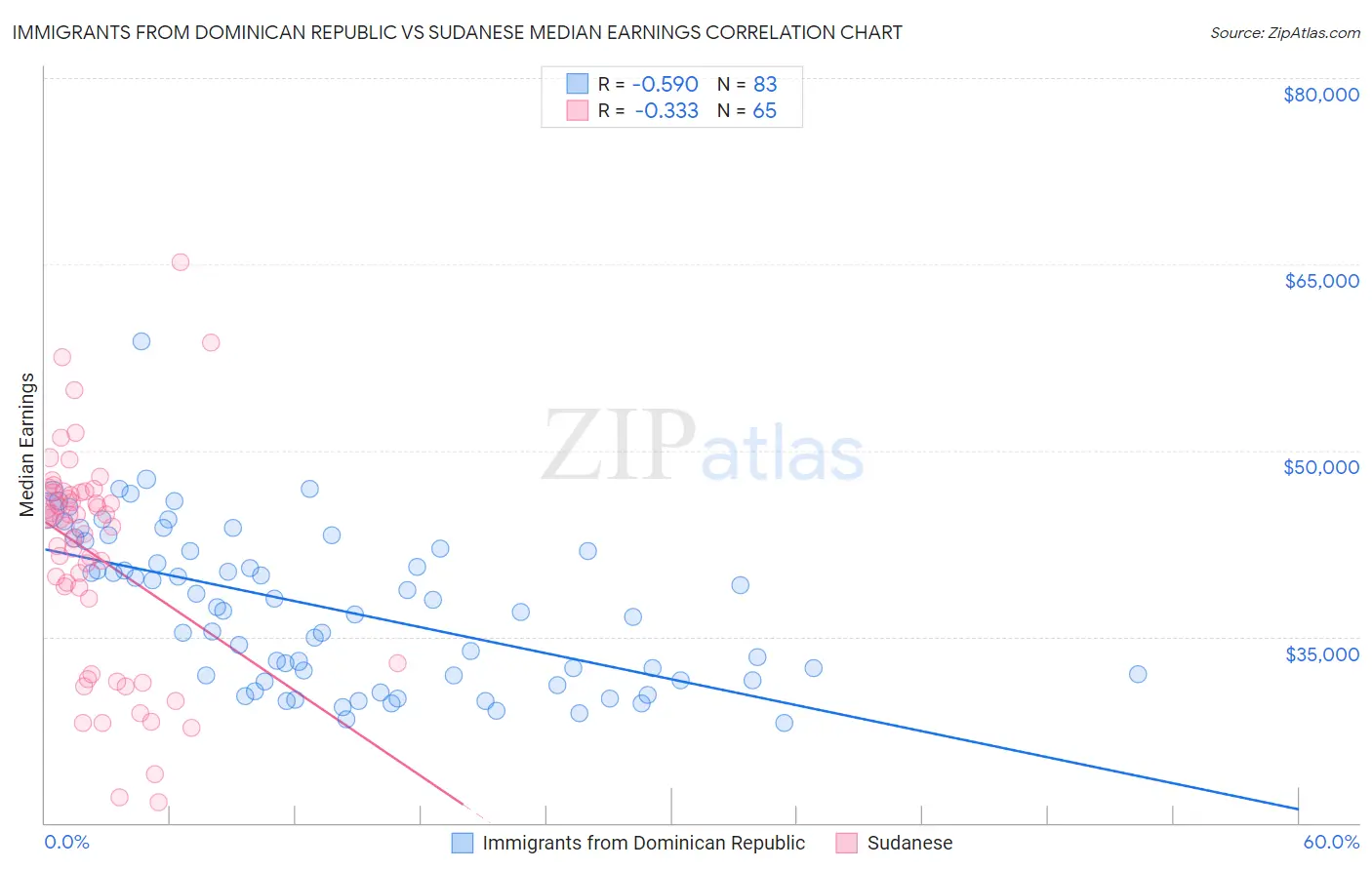 Immigrants from Dominican Republic vs Sudanese Median Earnings