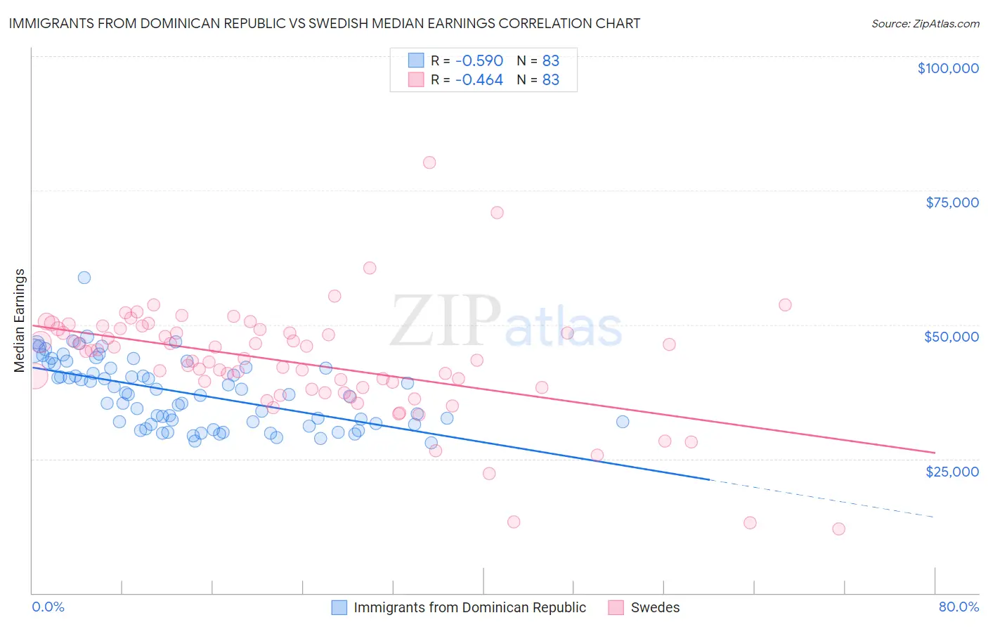 Immigrants from Dominican Republic vs Swedish Median Earnings