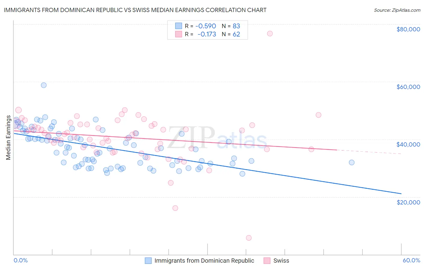 Immigrants from Dominican Republic vs Swiss Median Earnings