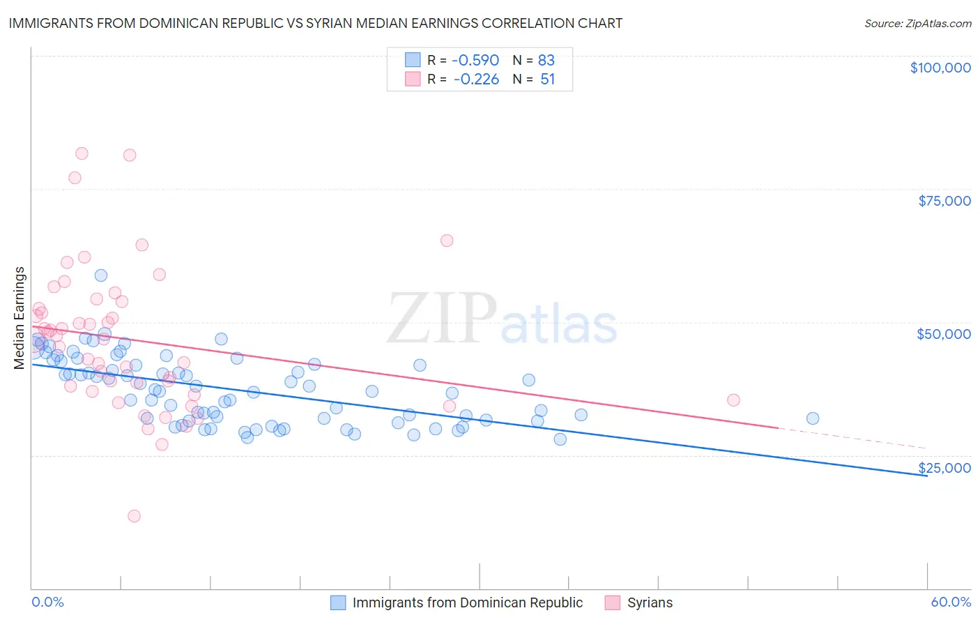 Immigrants from Dominican Republic vs Syrian Median Earnings