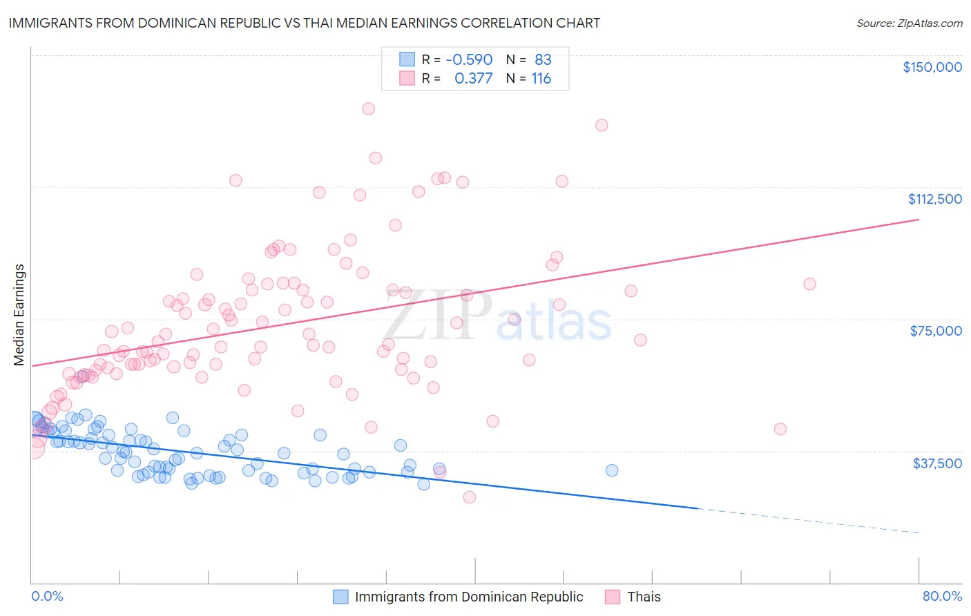 Immigrants from Dominican Republic vs Thai Median Earnings