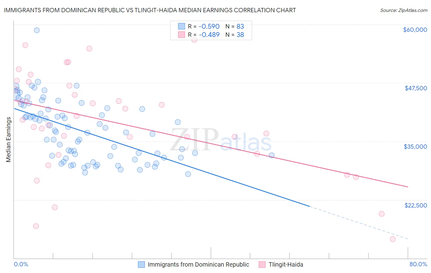 Immigrants from Dominican Republic vs Tlingit-Haida Median Earnings